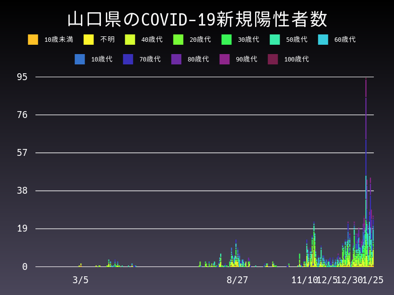 2021年1月25日 山口県の新型コロナウイルス新規陽性者数