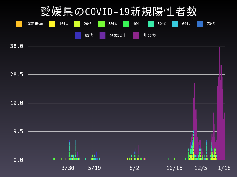 2021年1月18日 愛媛県の新型コロナウイルス新規陽性者数