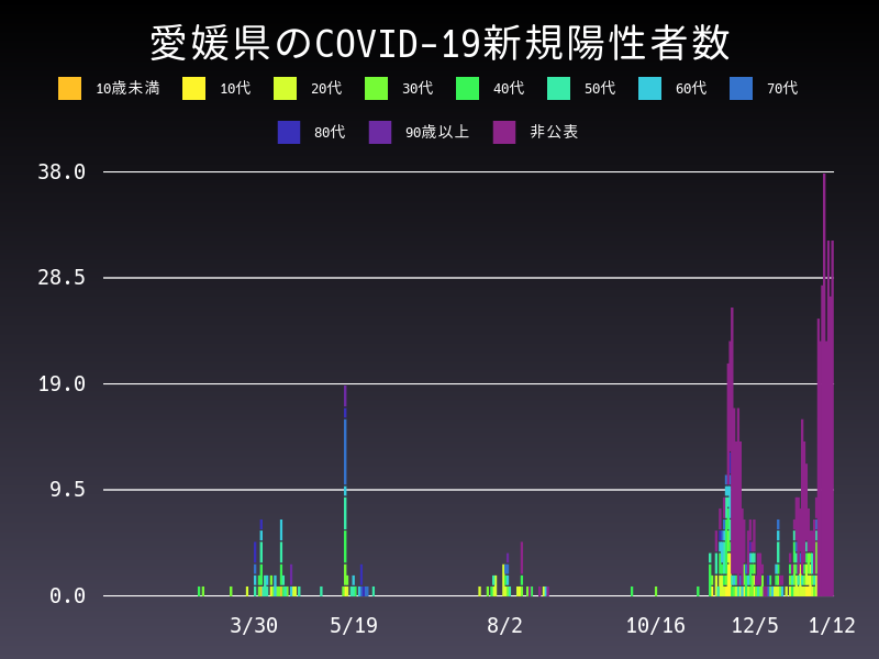 2021年1月12日 愛媛県の新型コロナウイルス新規陽性者数