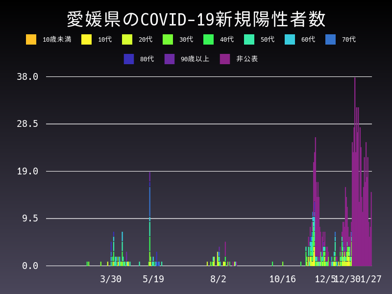 2021年1月27日 愛媛県の新型コロナウイルス新規陽性者数
