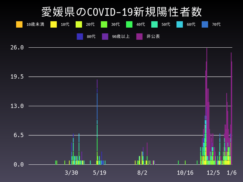 2021年1月6日 愛媛県の新型コロナウイルス新規陽性者数