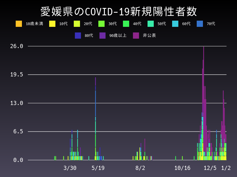 2021年1月2日 愛媛県の新型コロナウイルス新規陽性者数