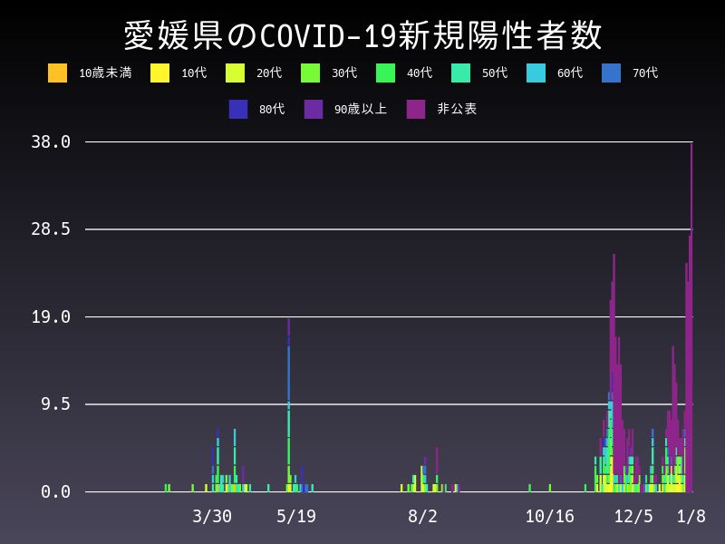 2021年1月8日 愛媛県の新型コロナウイルス新規陽性者数