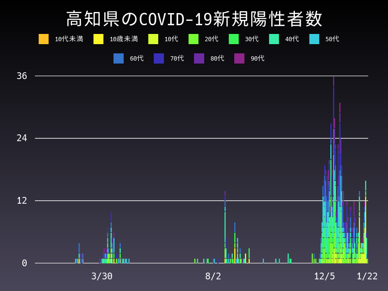 2021年1月22日 高知県の新型コロナウイルス新規陽性者数