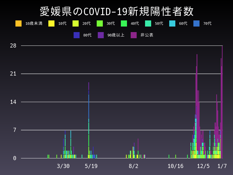 2021年1月7日 愛媛県の新型コロナウイルス新規陽性者数