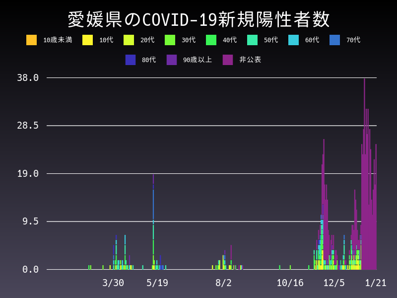 2021年1月21日 愛媛県の新型コロナウイルス新規陽性者数