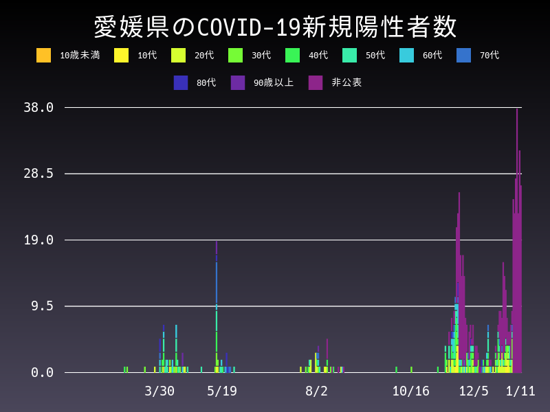 2021年1月11日 愛媛県の新型コロナウイルス新規陽性者数