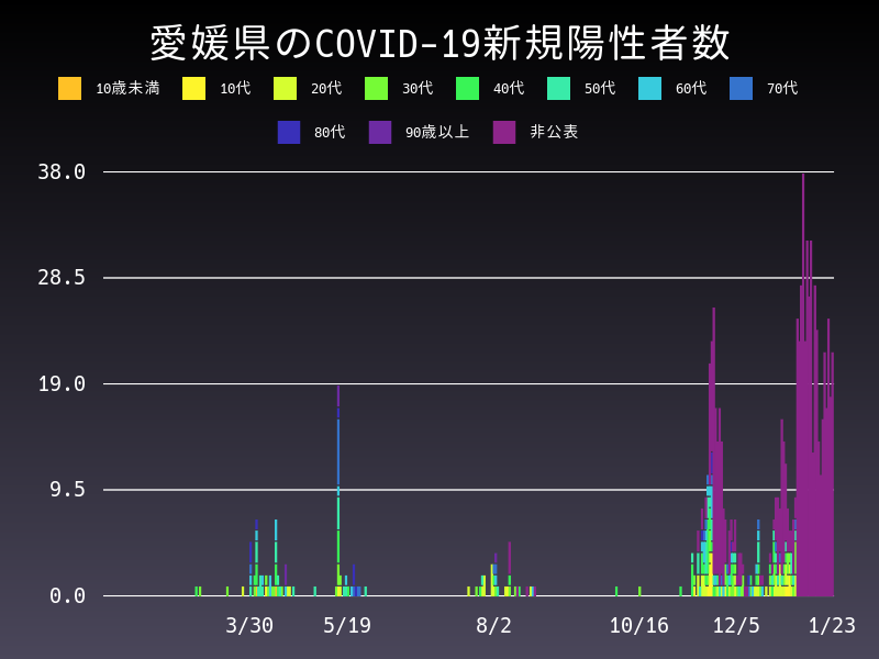 2021年1月23日 愛媛県の新型コロナウイルス新規陽性者数