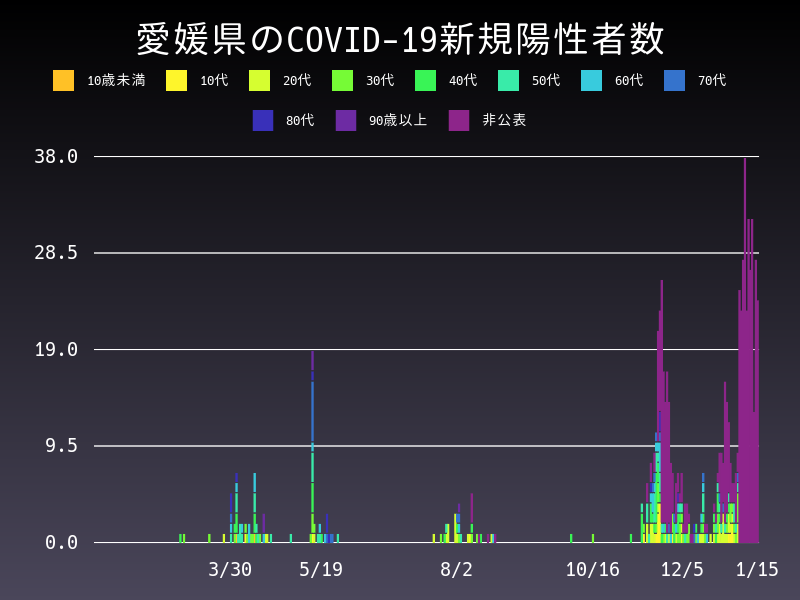 2021年1月15日 愛媛県の新型コロナウイルス新規陽性者数