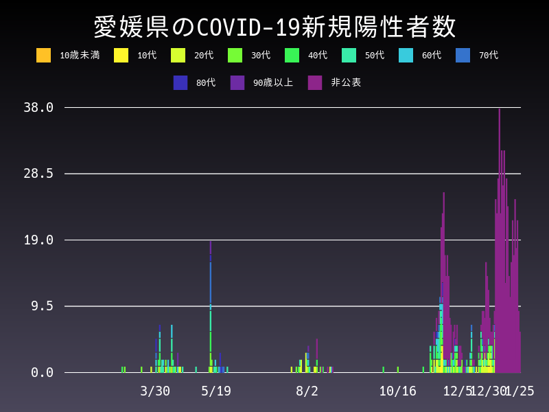 2021年1月25日 愛媛県の新型コロナウイルス新規陽性者数