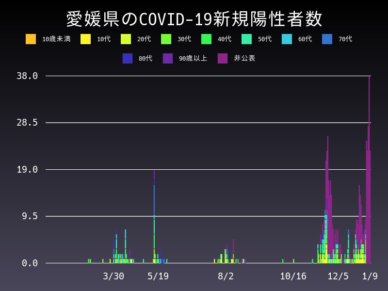 2021年1月9日 愛媛県の新型コロナウイルス新規陽性者数
