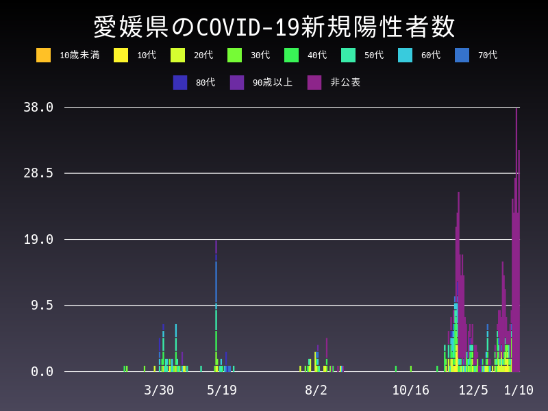2021年1月10日 愛媛県の新型コロナウイルス新規陽性者数