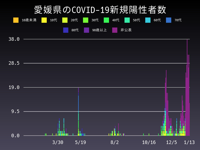 2021年1月13日 愛媛県の新型コロナウイルス新規陽性者数