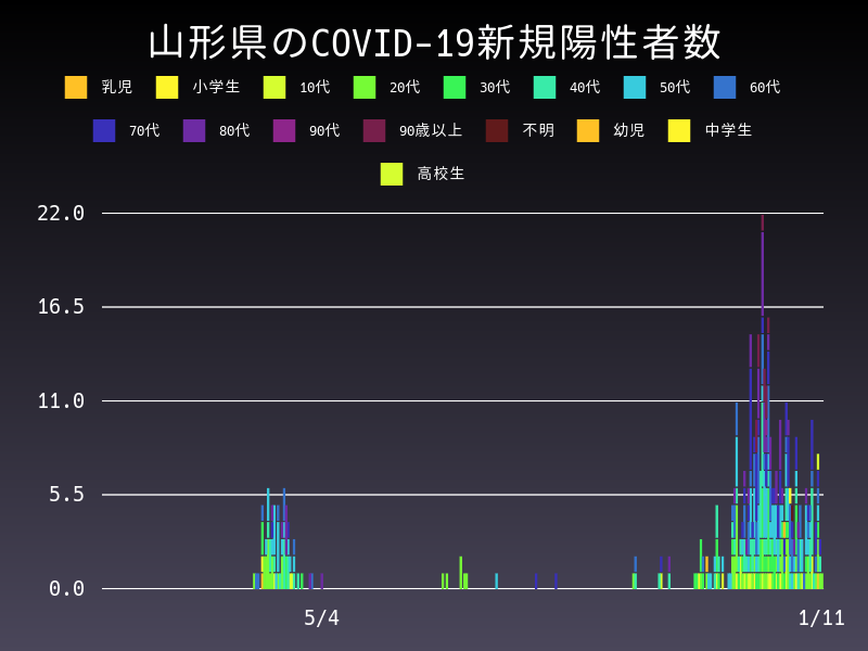 2021年1月11日 山形県の新型コロナウイルス新規陽性者数
