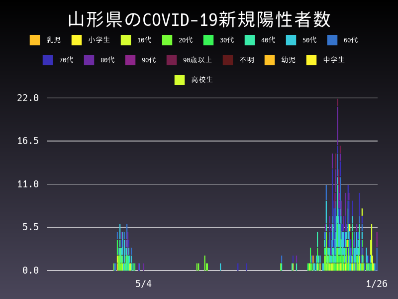 2021年1月26日 山形県の新型コロナウイルス新規陽性者数