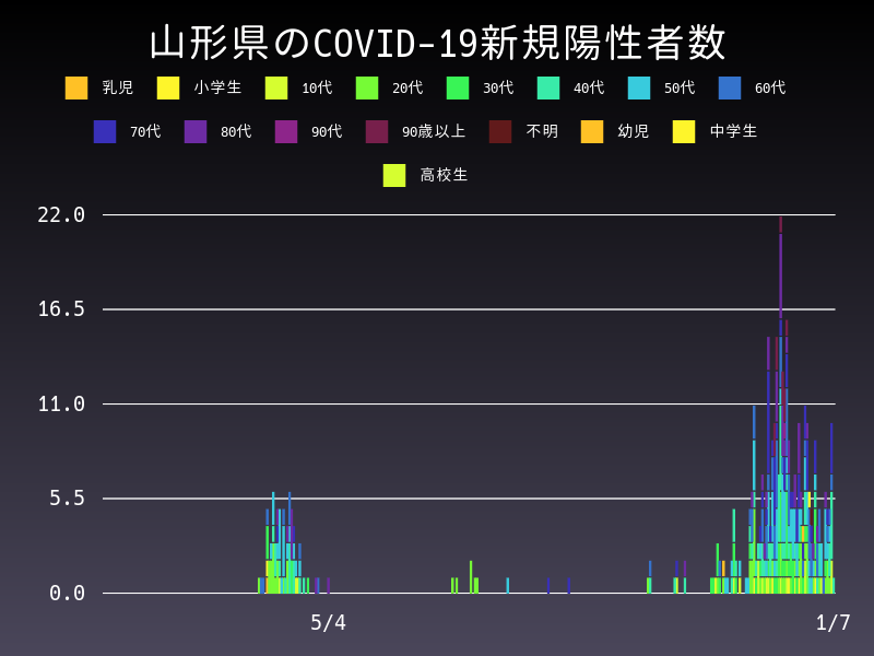 2021年1月7日 山形県の新型コロナウイルス新規陽性者数