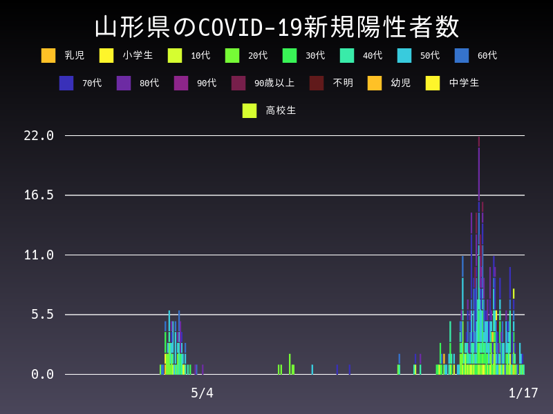 2021年1月17日 山形県の新型コロナウイルス新規陽性者数