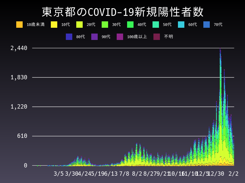 2021年2月2日 東京都の新型コロナウイルス新規陽性者数