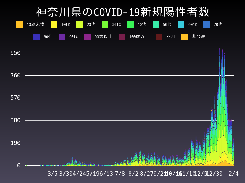 2021年2月4日 神奈川県の新型コロナウイルス新規陽性者数