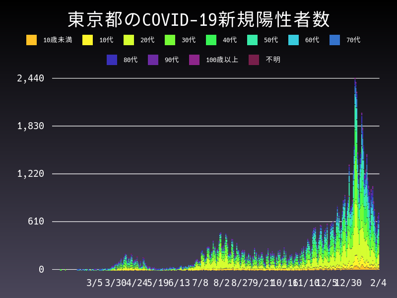 2021年2月4日 東京都の新型コロナウイルス新規陽性者数