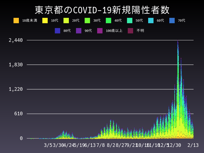 2021年2月13日 東京都の新型コロナウイルス新規陽性者数