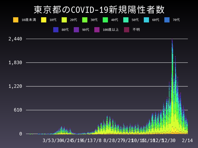 2021年2月14日 東京都の新型コロナウイルス新規陽性者数