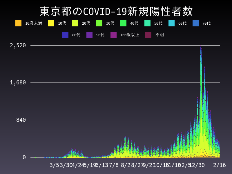 2021年2月16日 東京都の新型コロナウイルス新規陽性者数