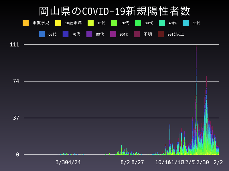 2021年2月2日 岡山県の新型コロナウイルス新規陽性者数