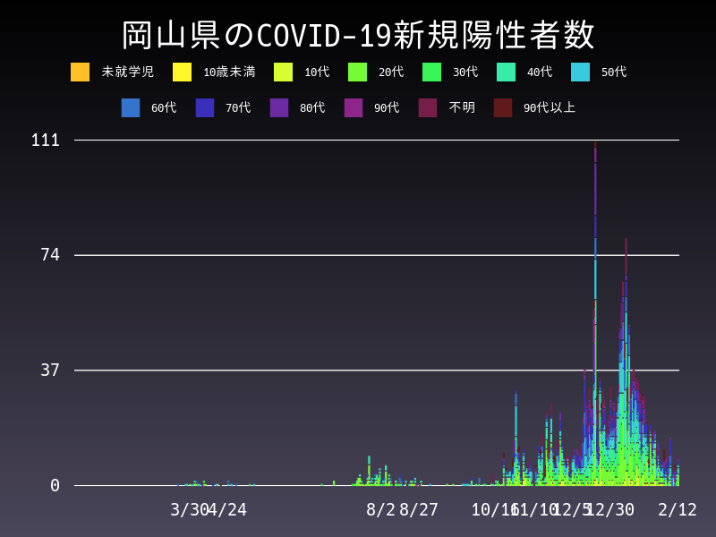 2021年2月12日 岡山県の新型コロナウイルス新規陽性者数