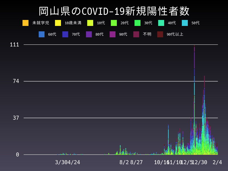 2021年2月4日 岡山県の新型コロナウイルス新規陽性者数