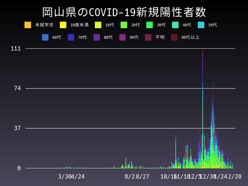 2021年2月20日 岡山県の新型コロナウイルス新規陽性者数