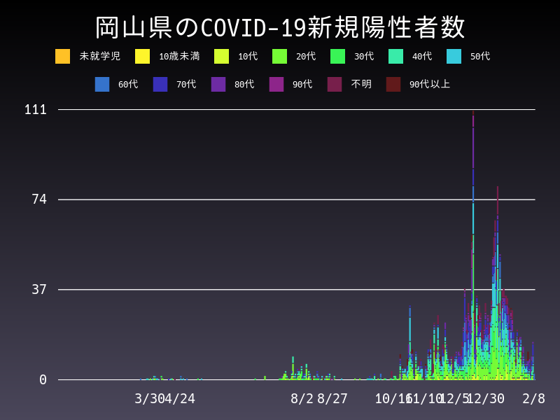 2021年2月8日 岡山県の新型コロナウイルス新規陽性者数
