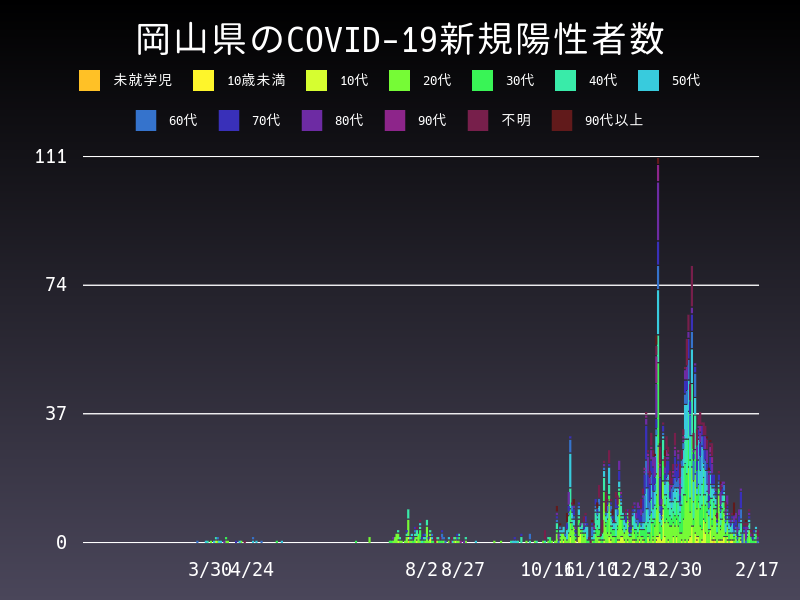 2021年2月17日 岡山県の新型コロナウイルス新規陽性者数