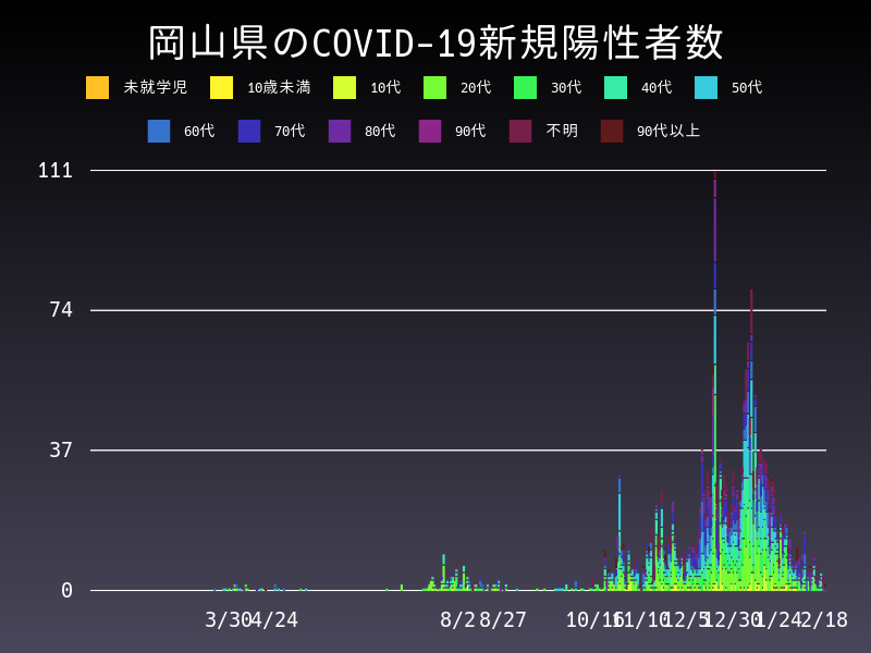 2021年2月18日 岡山県の新型コロナウイルス新規陽性者数