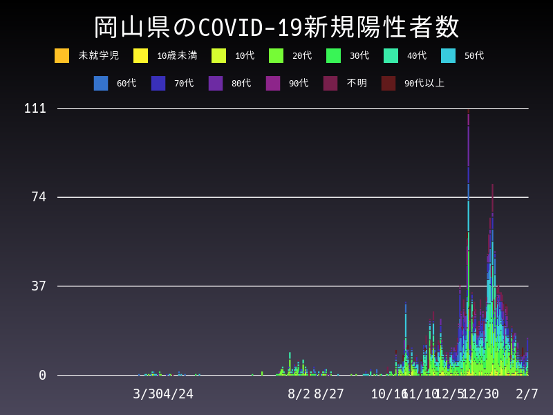 2021年2月7日 岡山県の新型コロナウイルス新規陽性者数