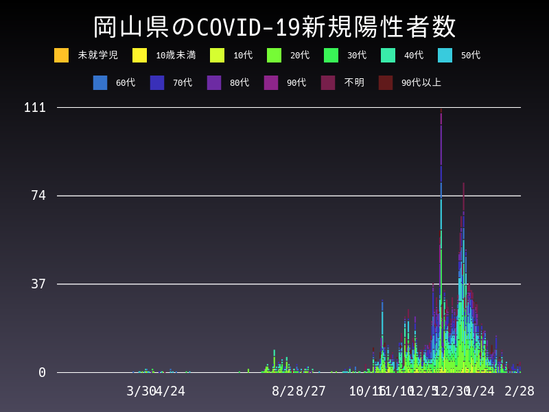 2021年2月28日 岡山県の新型コロナウイルス新規陽性者数