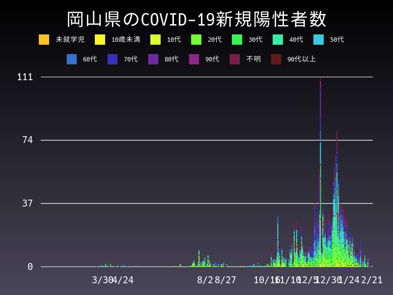2021年2月21日 岡山県の新型コロナウイルス新規陽性者数
