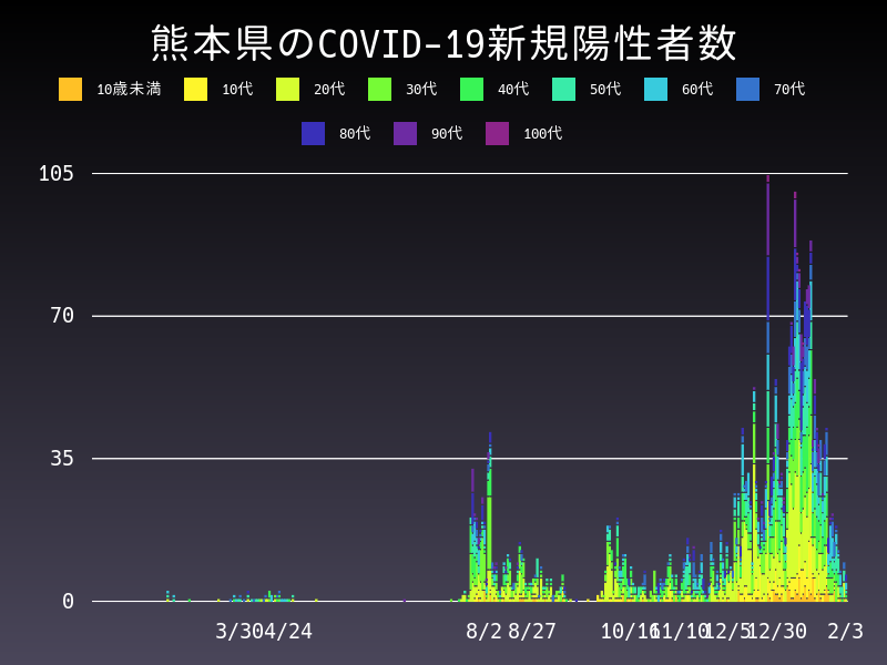 2021年2月3日 熊本県の新型コロナウイルス新規陽性者数