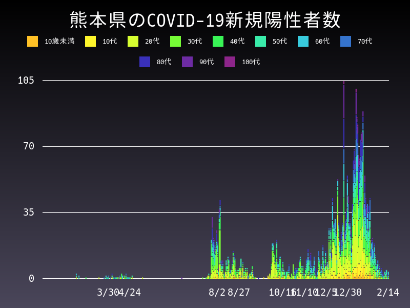 2021年2月14日 熊本県の新型コロナウイルス新規陽性者数