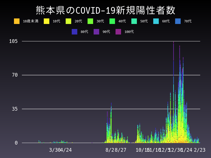 2021年2月23日 熊本県の新型コロナウイルス新規陽性者数
