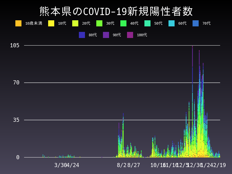 2021年2月19日 熊本県の新型コロナウイルス新規陽性者数