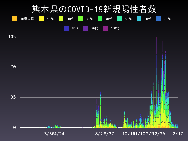 2021年2月17日 熊本県の新型コロナウイルス新規陽性者数