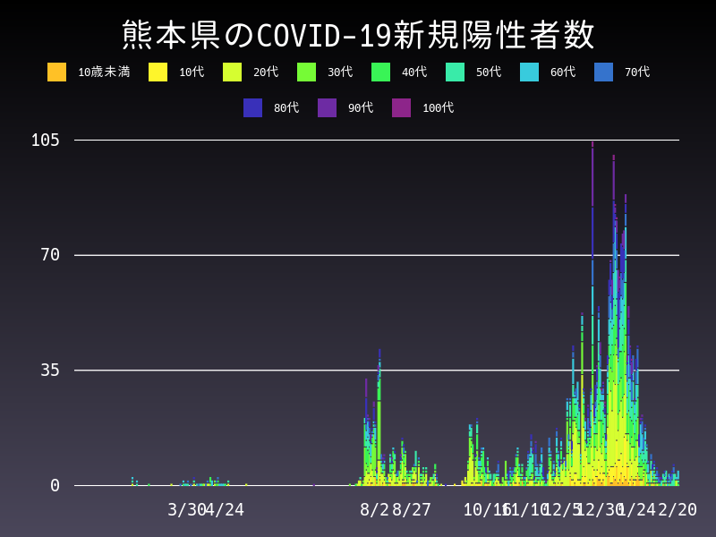2021年2月20日 熊本県の新型コロナウイルス新規陽性者数
