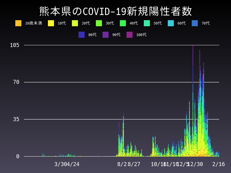 2021年2月16日 熊本県の新型コロナウイルス新規陽性者数