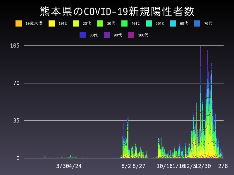 2021年2月8日 熊本県の新型コロナウイルス新規陽性者数