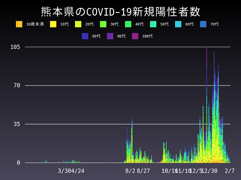 2021年2月7日 熊本県の新型コロナウイルス新規陽性者数