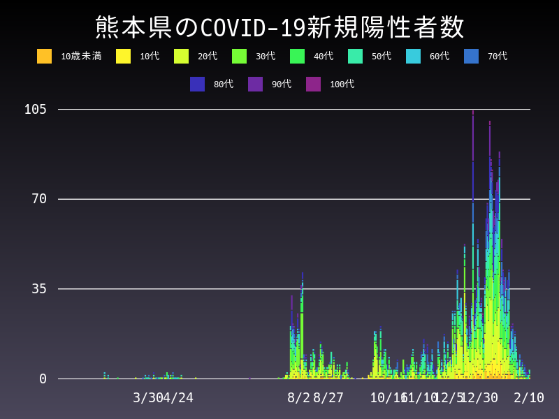 2021年2月10日 熊本県の新型コロナウイルス新規陽性者数