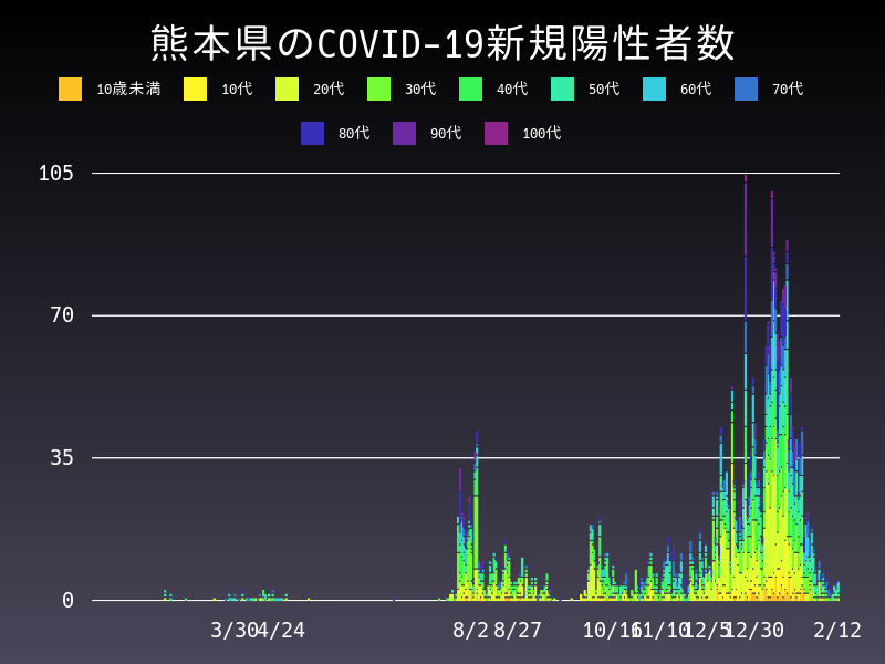 2021年2月12日 熊本県の新型コロナウイルス新規陽性者数