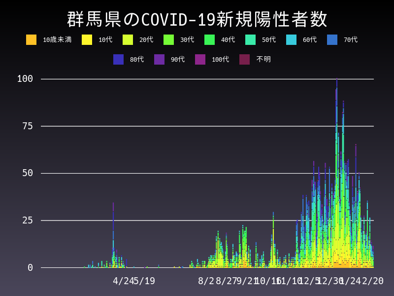 2021年2月20日 群馬県の新型コロナウイルス新規陽性者数