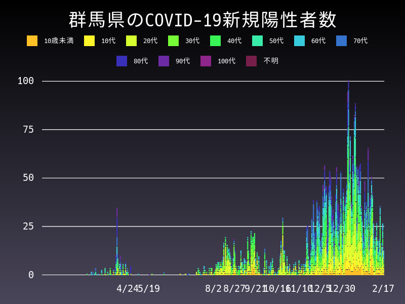 2021年2月17日 群馬県の新型コロナウイルス新規陽性者数